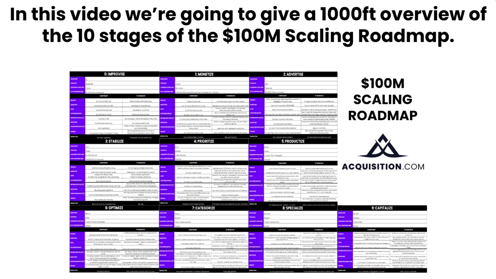 Capa da aula: visão geral dos 10 estágios do Roadmap de Escala de $100M