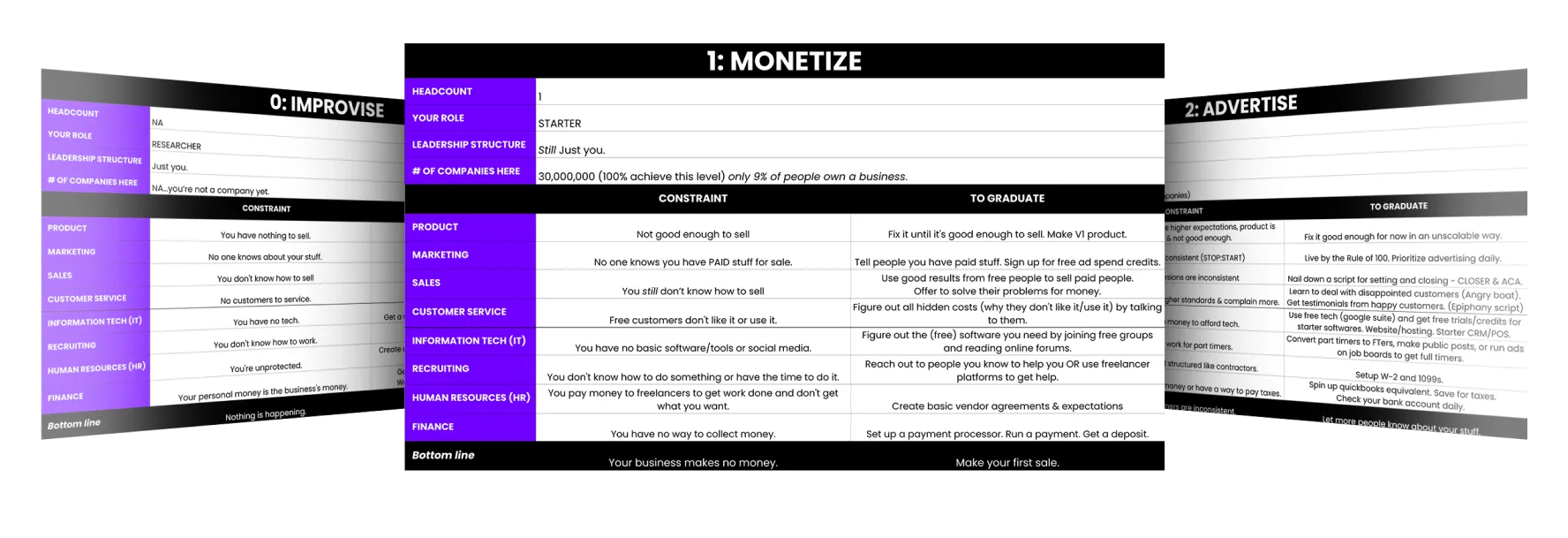 Três estágios do Roadmap de Escala de $100M: Improvisar, Monetizar e Anunciar, cada um com seus gargalos e o que é preciso para avançar.